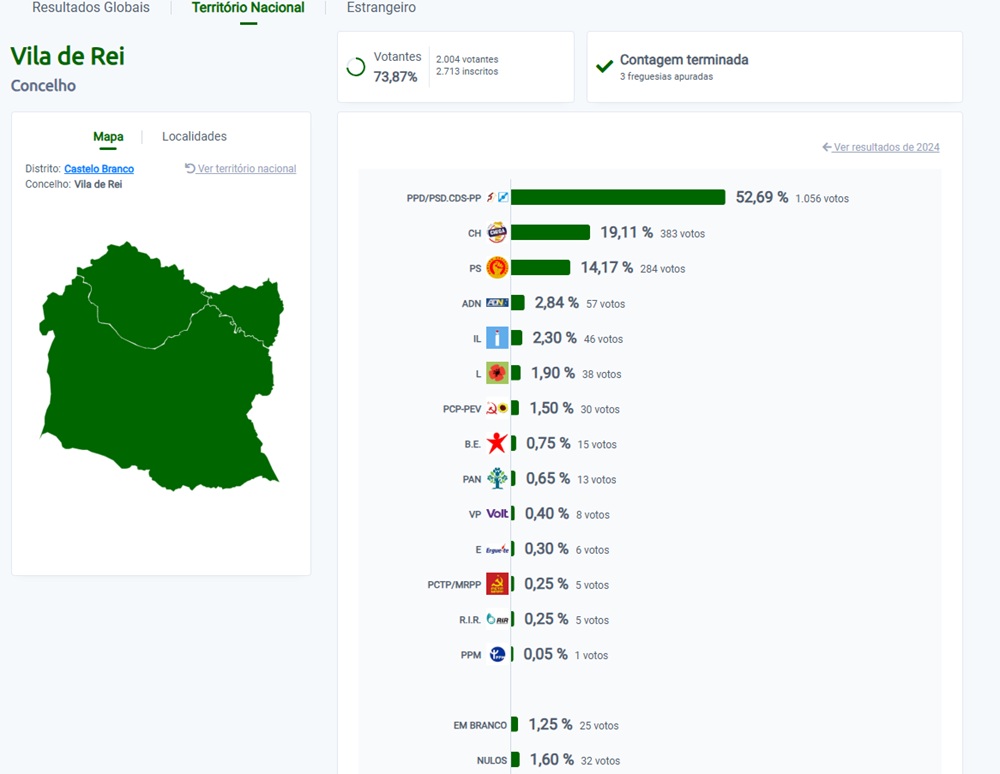 Resultados de Vila de Rei