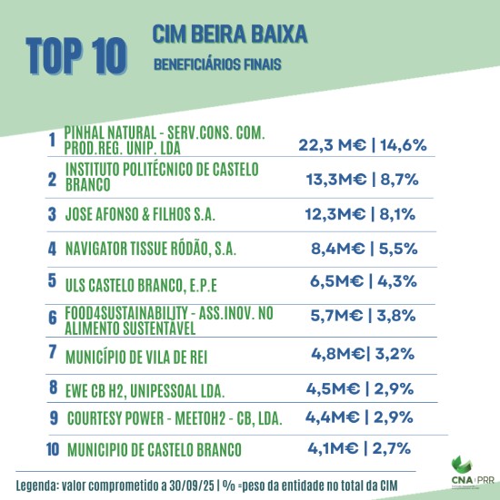 Top 10 dos beneficiários do PRR na CIM Beira Baixa