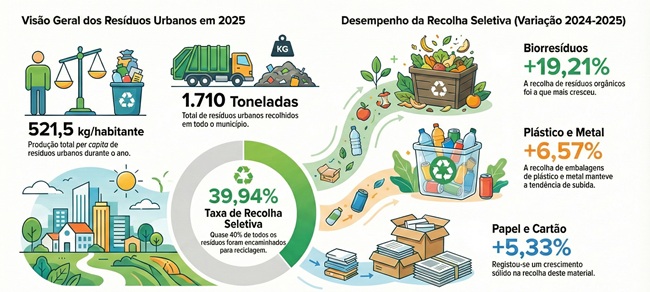 Recolha de resíduos